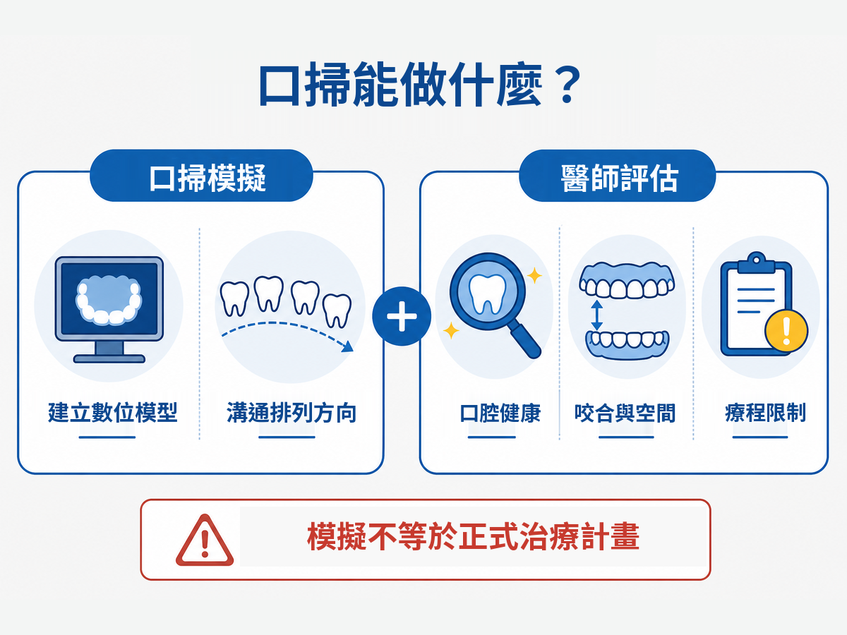 數位口掃模擬與醫師綜合評估的用途差異