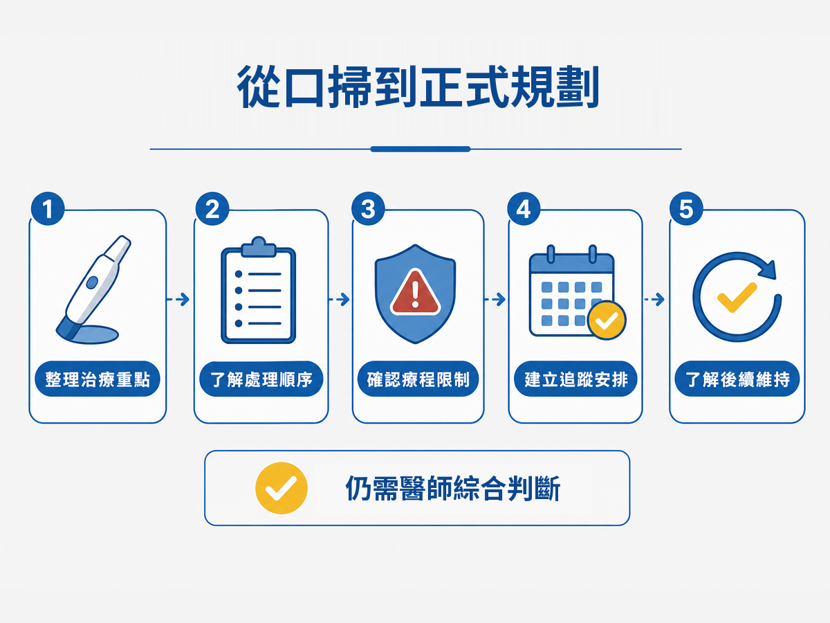 從數位口掃進入正式隱形矯正規劃的五項確認重點