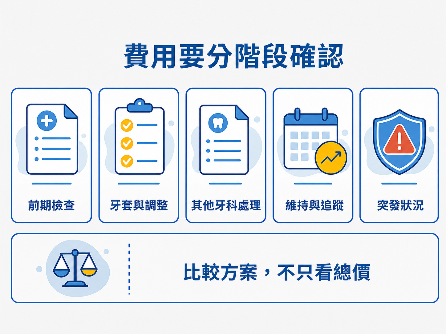 隱適美費用應分前期檢查、牙套調整、其他處理、維持追蹤與突發狀況確認