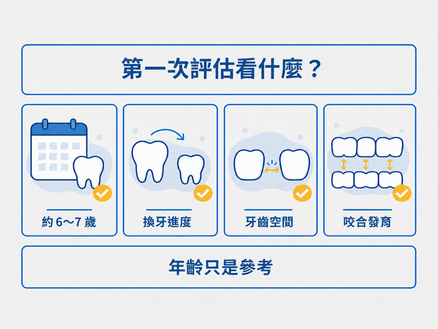 兒童第一次矯正評估的年齡、換牙進度、牙齒空間與咬合發育四項重點圖