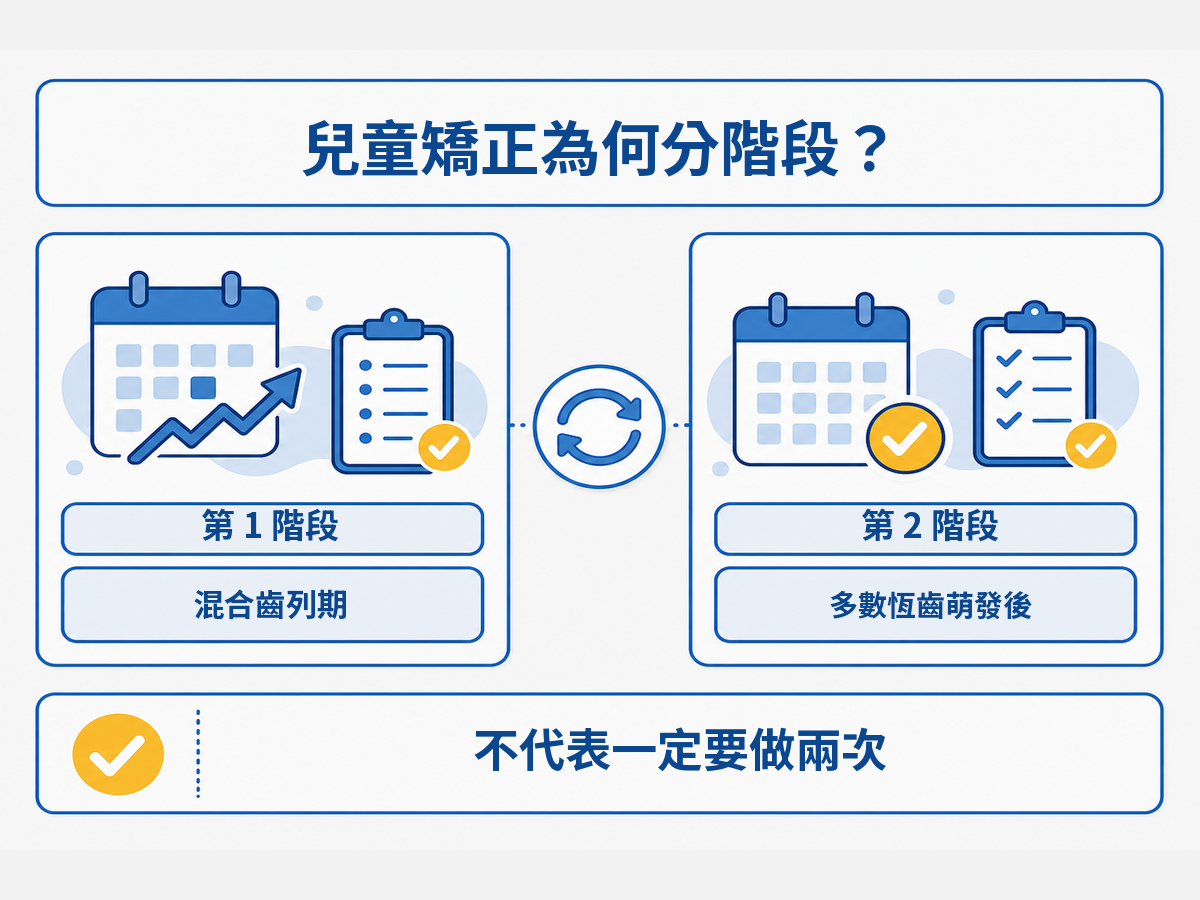 兒童矯正第 1 階段與第 2 階段的重新評估關係圖
