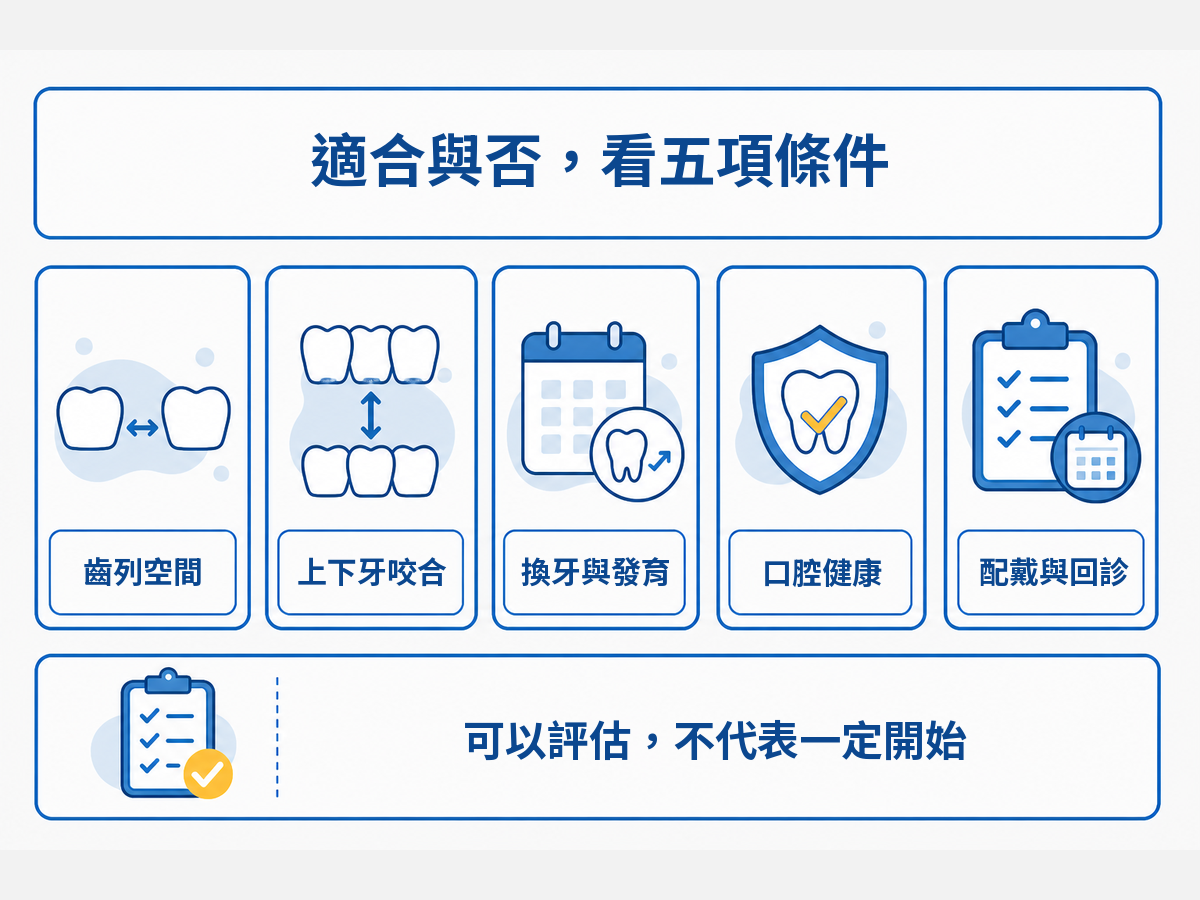 兒童隱形牙套適合與否的五項評估條件,包括齒列空間、上下牙咬合、換牙發育、口腔健康與配戴回診能力