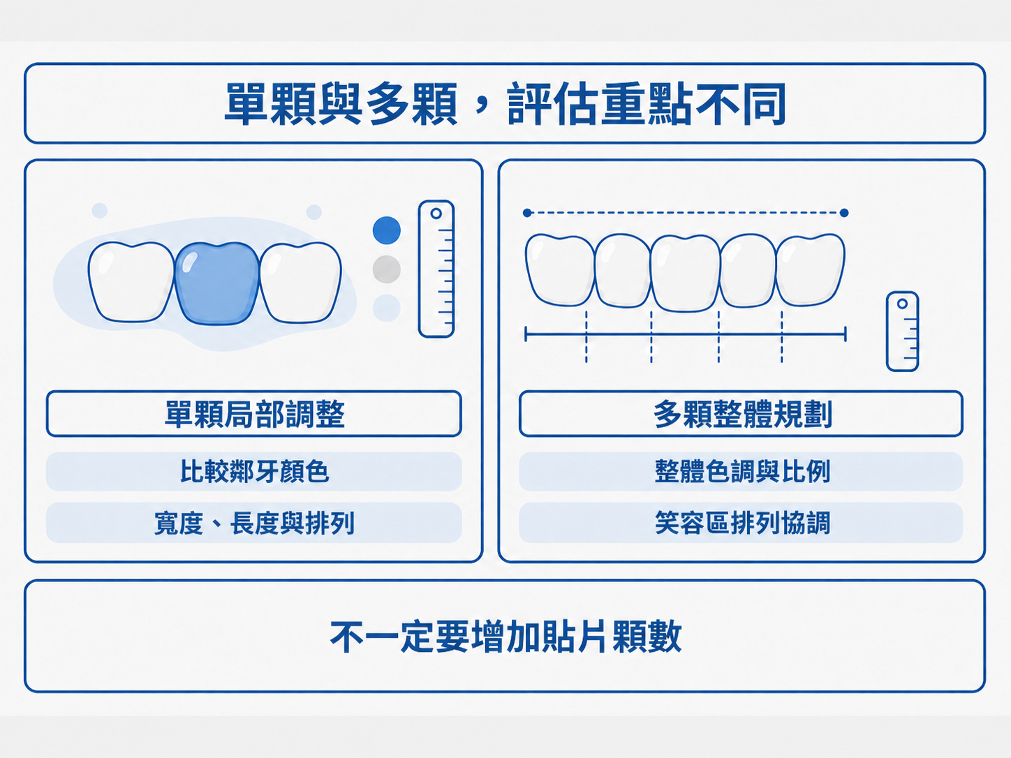 單顆陶瓷貼片重視鄰牙顏色與比例，多顆貼片則需評估整體色調、比例與排列