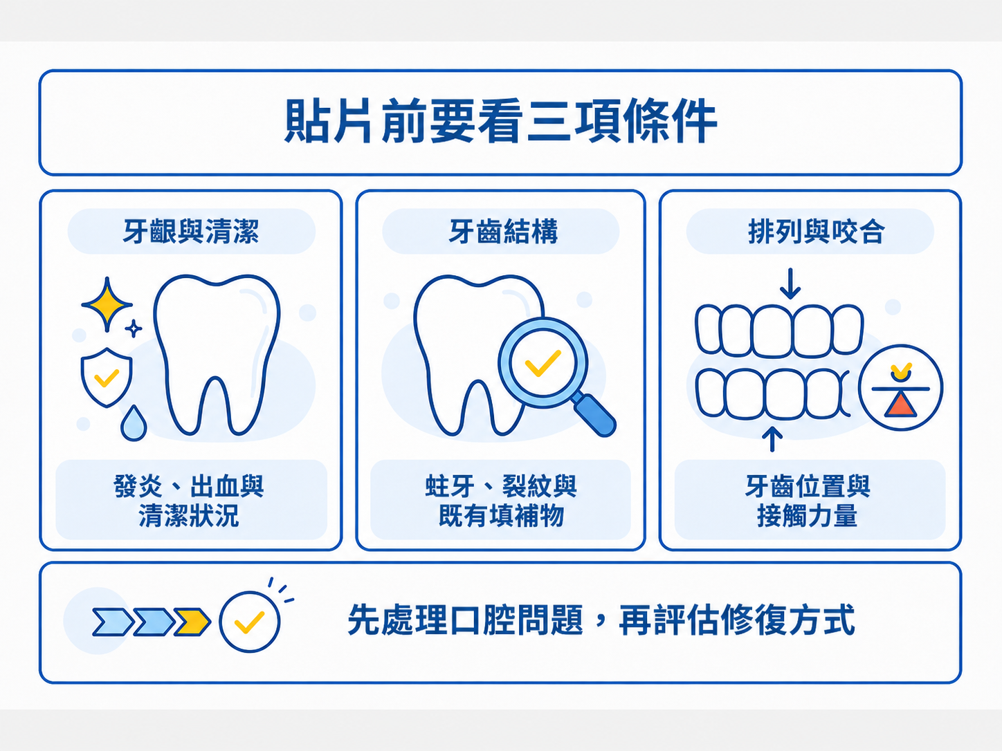 陶瓷貼片前需檢查牙齦清潔、牙齒結構及排列咬合三項條件